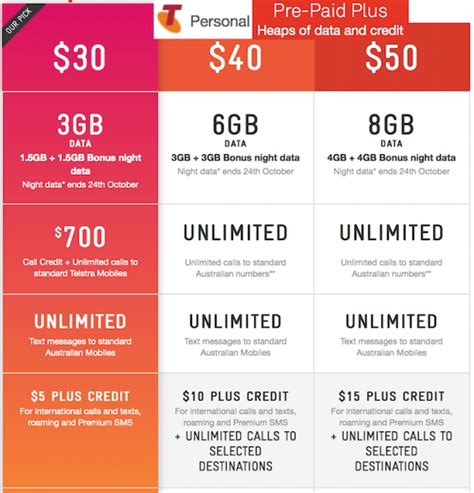 telstra prepaid plans 2022.